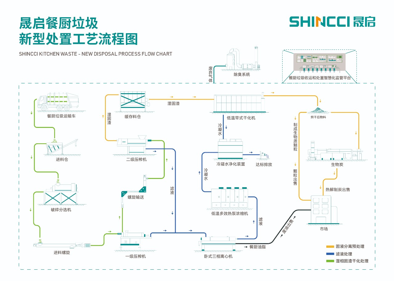 餐廚垃圾處置工藝流程圖_畫板 1.jpg